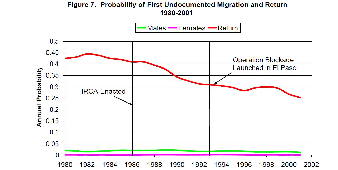 massey return migration